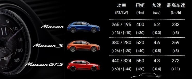 全系动力升级 赛道试驾新款保时捷Macan
