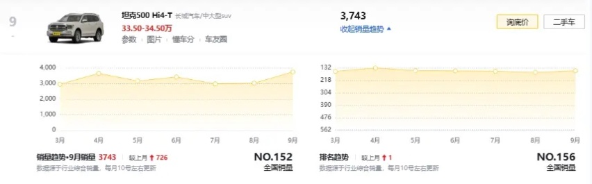 售价34.5万元，坦克500 Hi4-T黑武士上市，全车黑化气场拉满