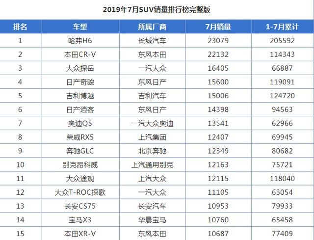 SUV市场不保了?7月销量榜前十仅剩三名,哈弗H6下滑近两成