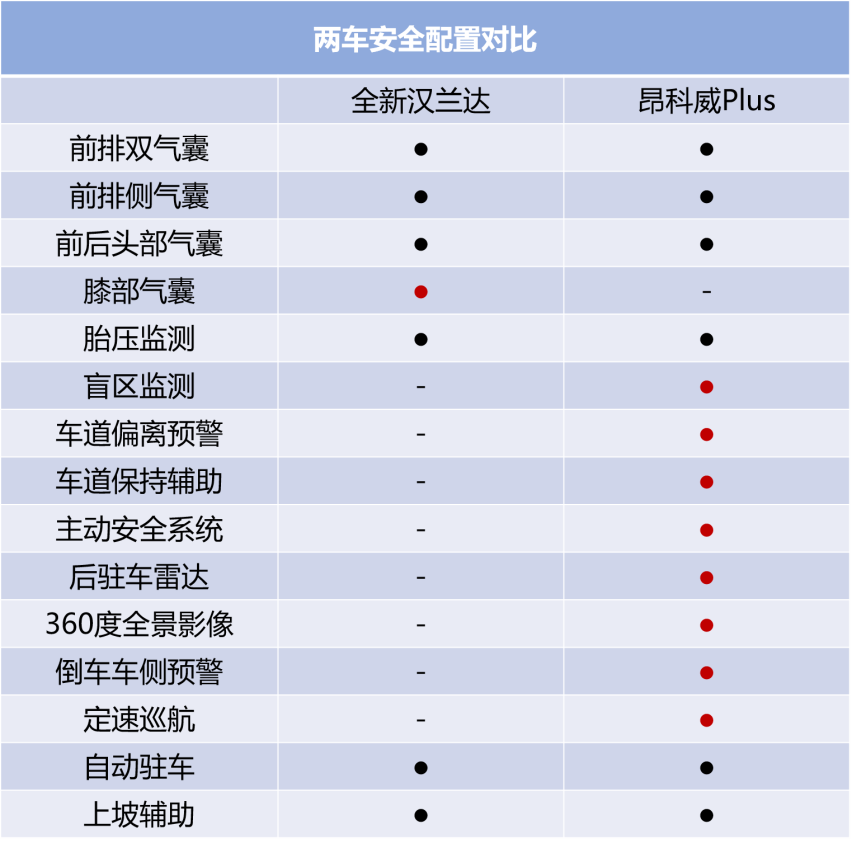 买车追求热度还是注重性价比？全新汉兰达全面对比昂科威Plus