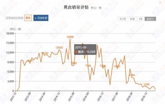 售价17万起，现直降3.5万，却越卖越差，福特翼虎到底怎么了