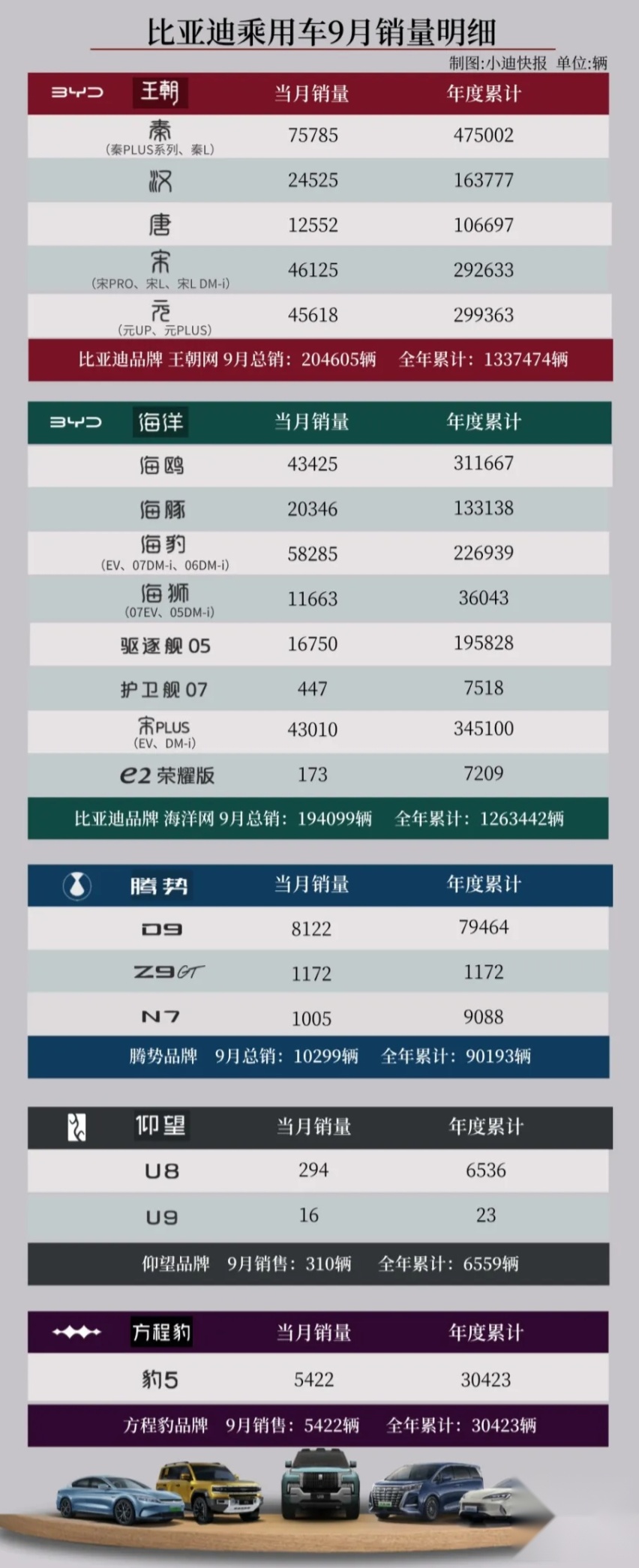 七大国产品牌9月销量：比亚迪破40万辆，吉利反超奇瑞位居第二？