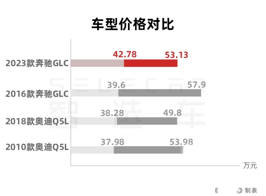 全新GLC刚上市就优惠2万，奔驰的品牌神话被打破？