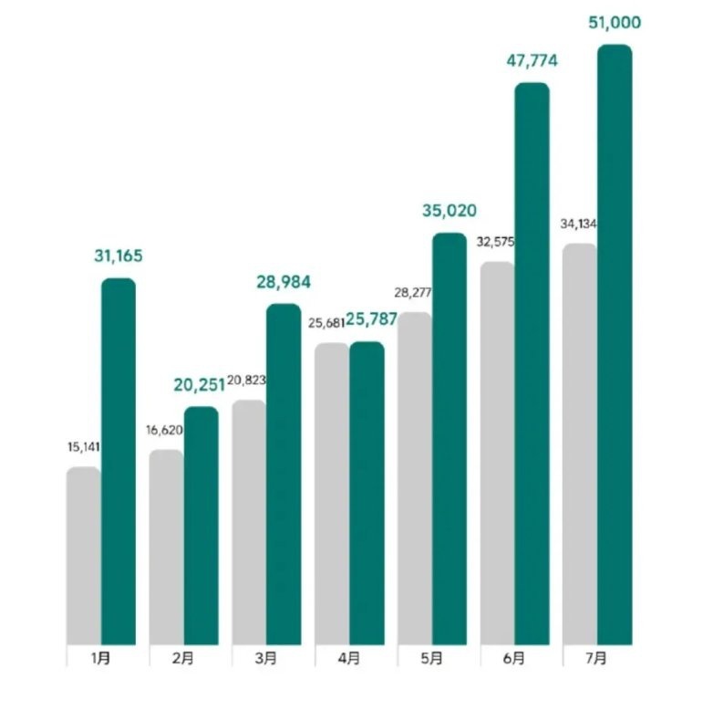 新能源首次销量超油车，就连理想都挺进7月销量榜前十了