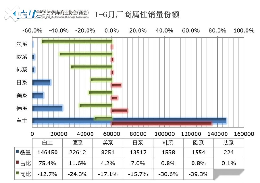 重庆上半年车市丨跑赢大盘!累销超19万辆,新能源渗透率近60%