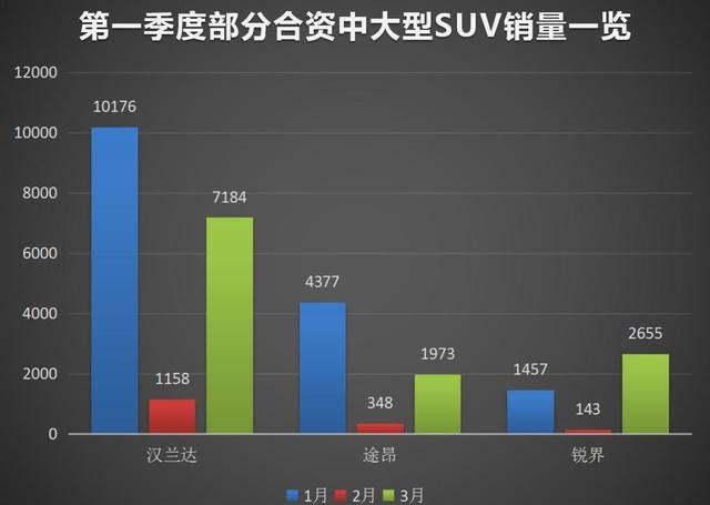 汉兰达持续畅销，因为它是7座SUV？错，7座连优势都算不上