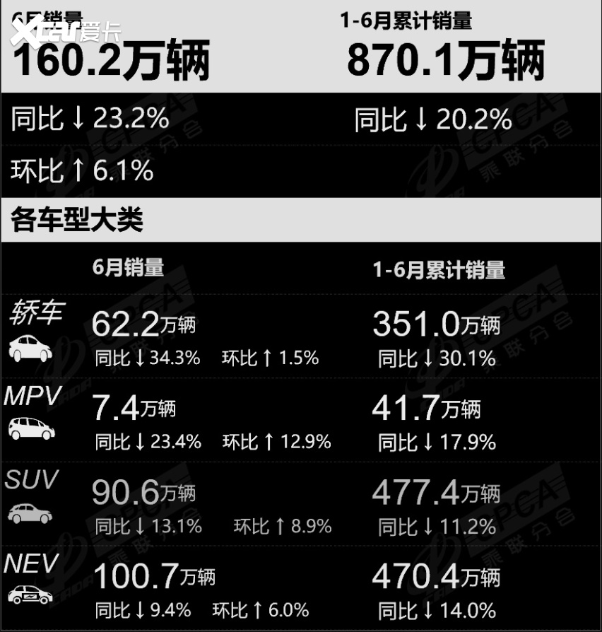 重庆车市丨环比增长16%，6月销量超3.8万辆，自主占比达77%