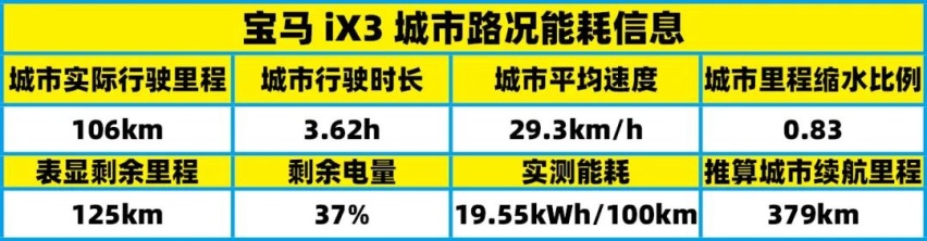 有驾试车丨全网深度首测宝马iX3，你能买到的最贵“油改电”！