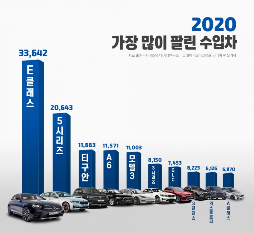 韩国市场2020年进口车销量排名曝光，最喜欢奔驰、宝马和大众