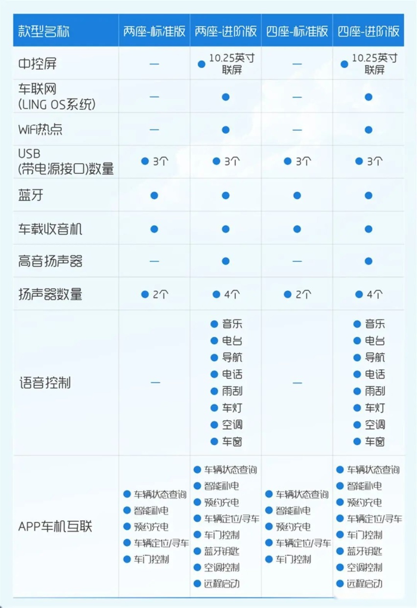 配置给得太多了！五菱晴空配置表发布，能卖便宜点吗？