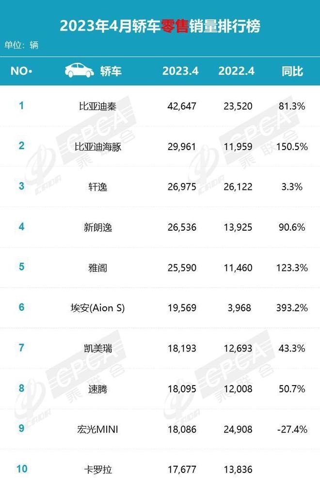 家轿比亚迪卖爆两款，日系不再强势，朗逸速腾稳定