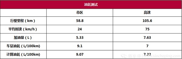 长安欧尚X7性能测试：这市区油耗和加速成绩，着实有点意外