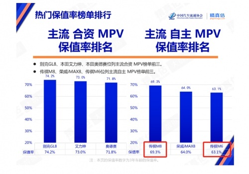 榜一大哥带飞，传祺品牌、MPV、SUV保值率高分霸榜