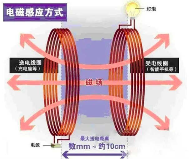 电动车也有了无线充电功能？甚至可以边充边开？