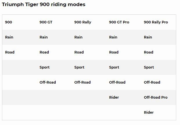另类探险风格 凯旋TIGER 900 2020款外媒测评