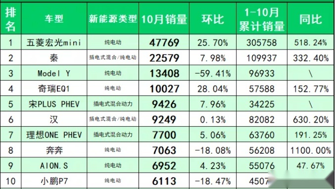 这个榜单最真实！10月新能源车上险数量前十名，比亚迪成最大赢家