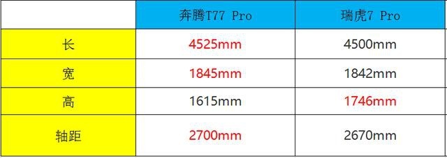 奔腾T77 Pro对比瑞虎7Pro，谁的"Pro"更加亮眼？