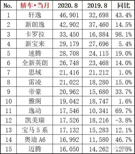 8月销量出炉，帝豪反超逸动，帕萨特持续萎靡