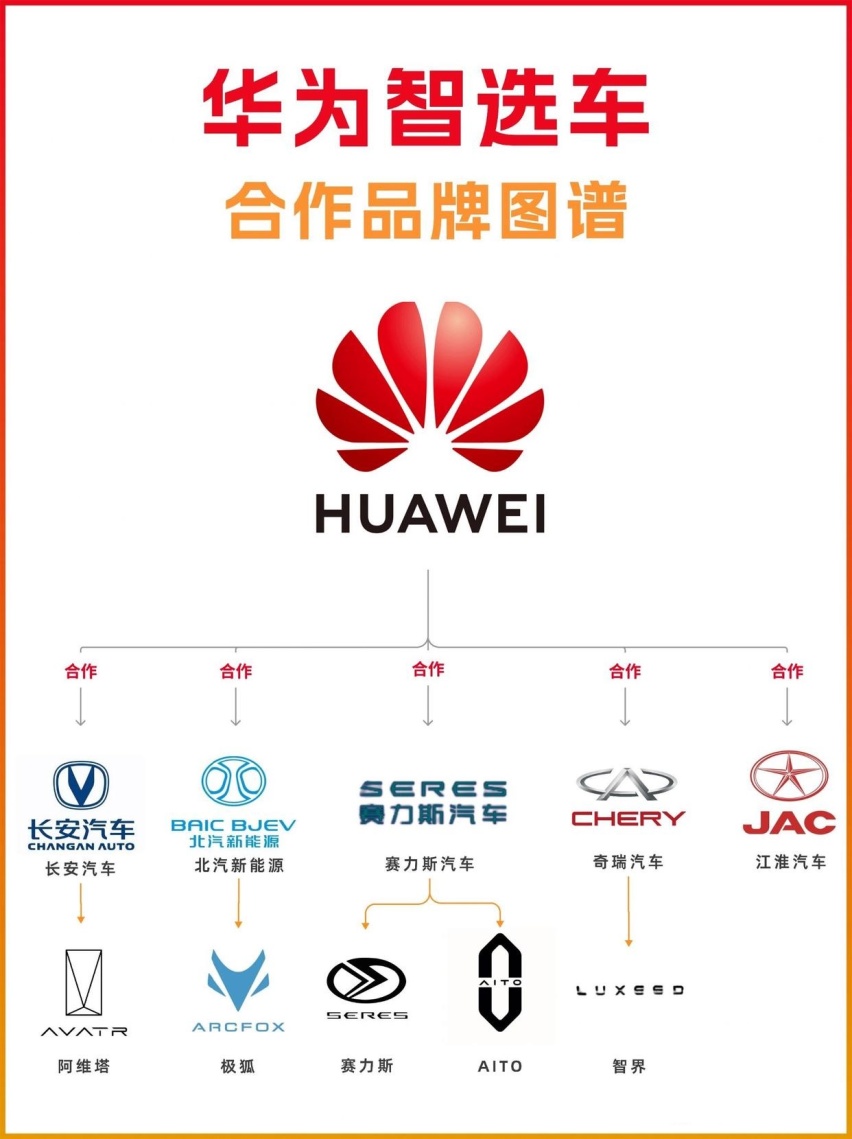 华为系四大品牌11月销量数据汇总：问界，智界，极狐，阿维塔