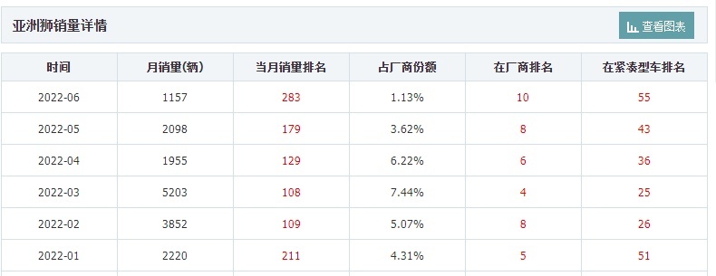 从万众瞩目到“不温不火”，亚洲狮为何让丰田光环失效了？