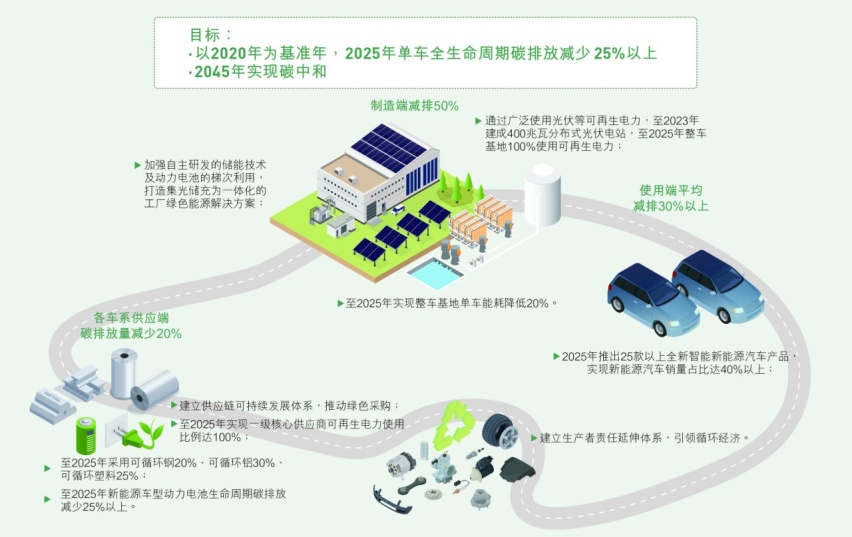 全生命周期发力！吉利汽车发布2021年减碳排放目标报告