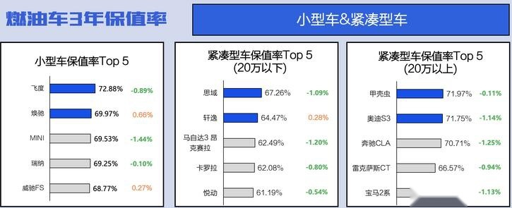 燃油车保值率下滑明显，日系车依旧很坚挺，本田飞度高达72.88%