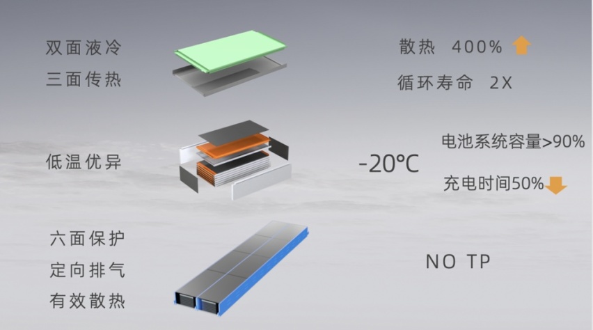 让充电像加油一样快?来看看孚能科技发布的SPS软包动力电池