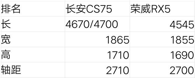 同是十万级SUV,长安CS75PLUS和荣威RX5谁更值得入