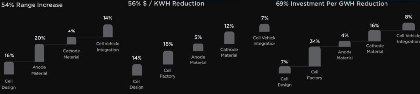 特斯拉自产电池即将量产：单体续航增加54%，成本减少一半