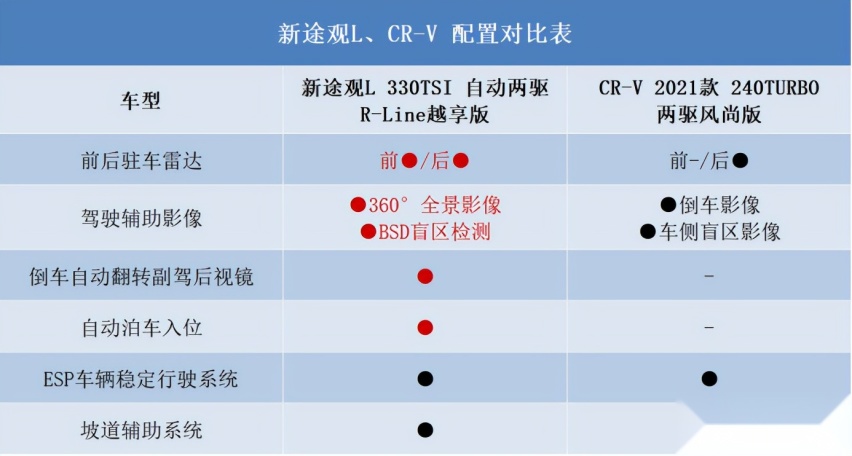 不一样的SUV经典，CR- V与新途观L谁更能应对挑剔？