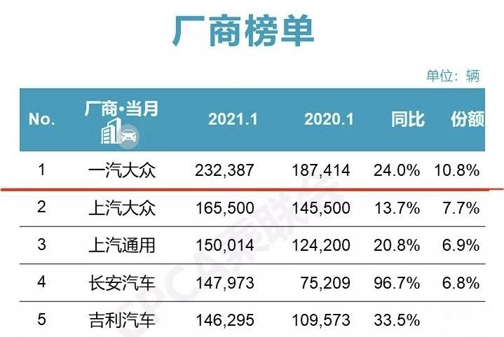 一汽-大众“三十而立”，2021年开门红，一月卖了23万辆新
