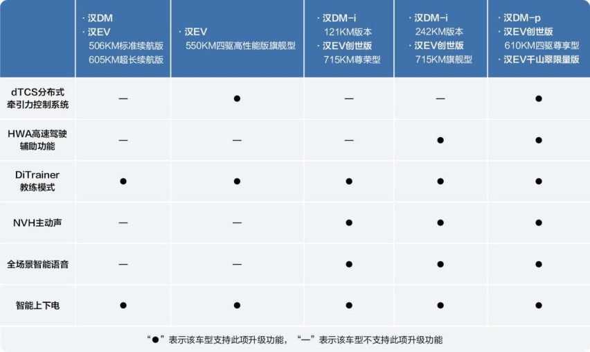上市两周年汉家族带来6大升级 这次可不是简简单单的OTA升级包