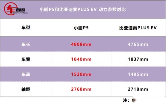 新能源的家用车之争，小鹏P5和比亚迪秦PLUS EV谁会赢？