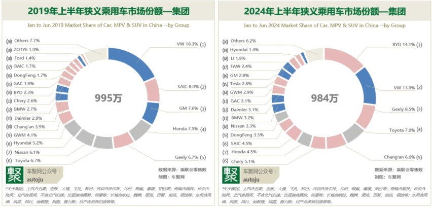 车市份额5年之变：比亚迪涨5倍超大众，吉利超本田通用 | 聚数