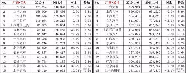 6月SUV销量排行榜出炉,途观夺冠、H6降至第二