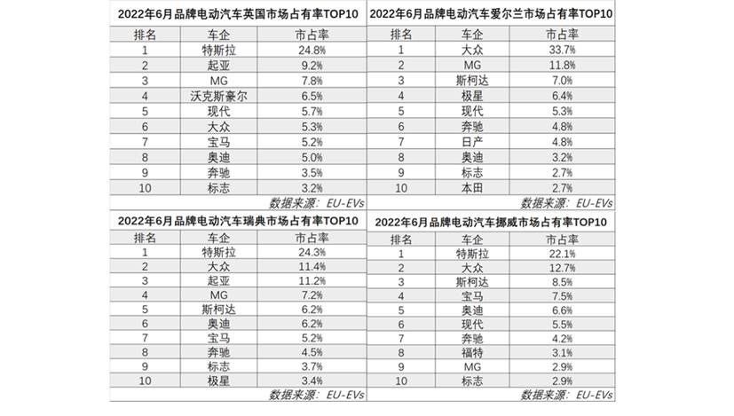 上汽乘用车纯电产品欧洲市场受热捧！6月销量排名升至爱尔兰第二、英国第三