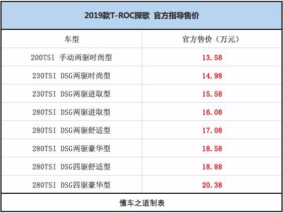 2019款大众T-ROC探歌上市，配置升级但是售价不变