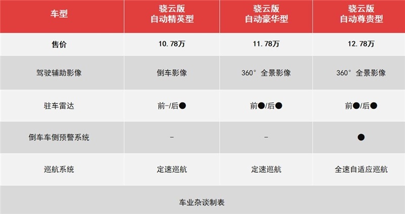 第二代宋Pro动力升级，釉玉蓝内饰清爽，首推骁云版自动精英型