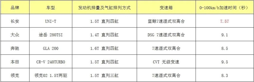1.5T零百7.57秒，明可靠脸火的UNI-T偏要用心服众
