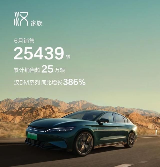 把吉利按在地上摩擦？比亚迪6月销量超13.4万台，将重回巅峰