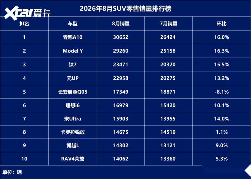 燃油车仅占三席，8月SUV销量盘点