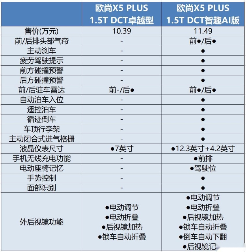 年轻人的“既要又要还要”，欧尚X5 PLUS一次性安排上！