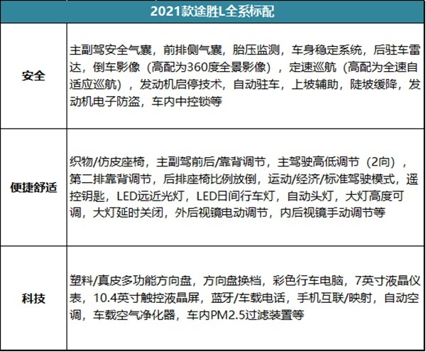 不买CR-V的第二种选择，途胜L 4个配置该怎么选？