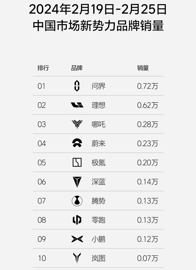 造车新势力周销量榜单公布，问界排名第一，理想仍需努力