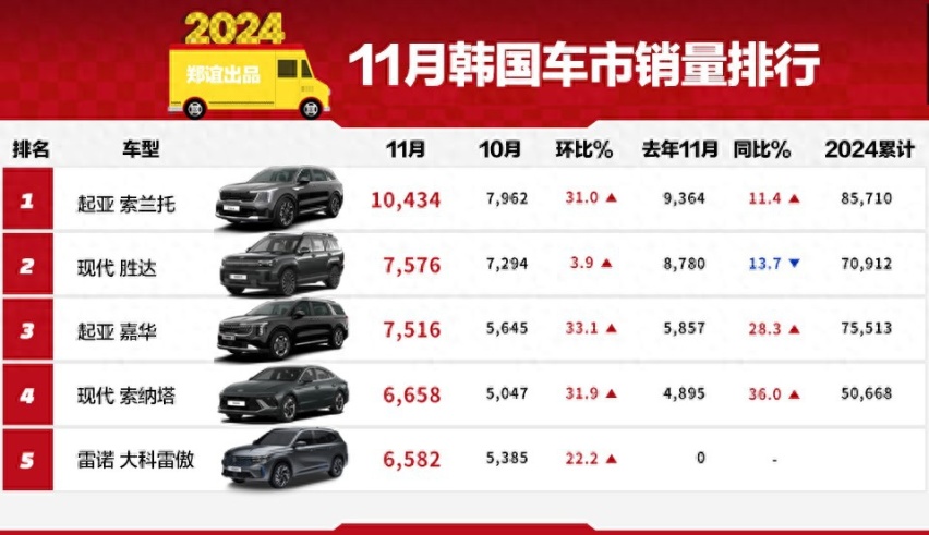 【韩系动向1407】胜达 嘉华 进入韩国车市销量TOP3！