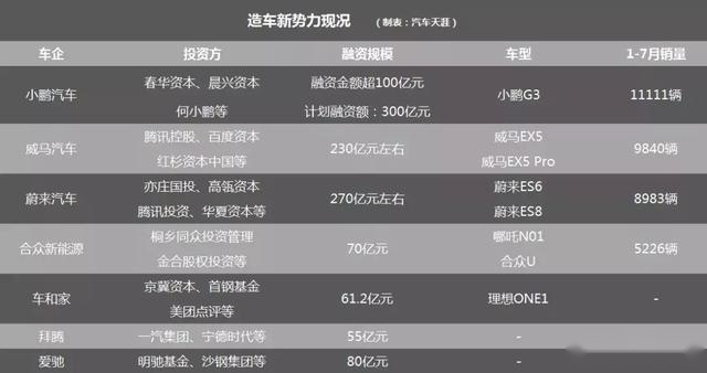 21家造车新势力现状大盘点 那些年吹过的牛都实现了吗？
