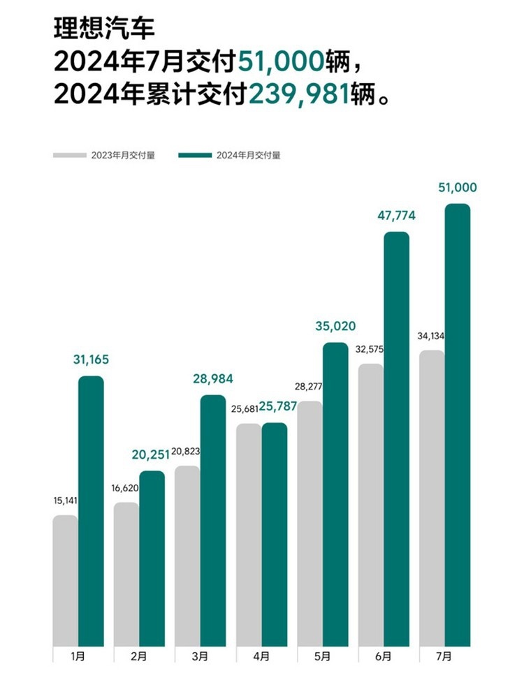 7月新能源汽车销量出炉！