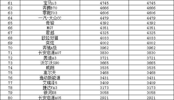 2024年1月汽车销量排行榜 长安CS75 PLUS销量暴涨