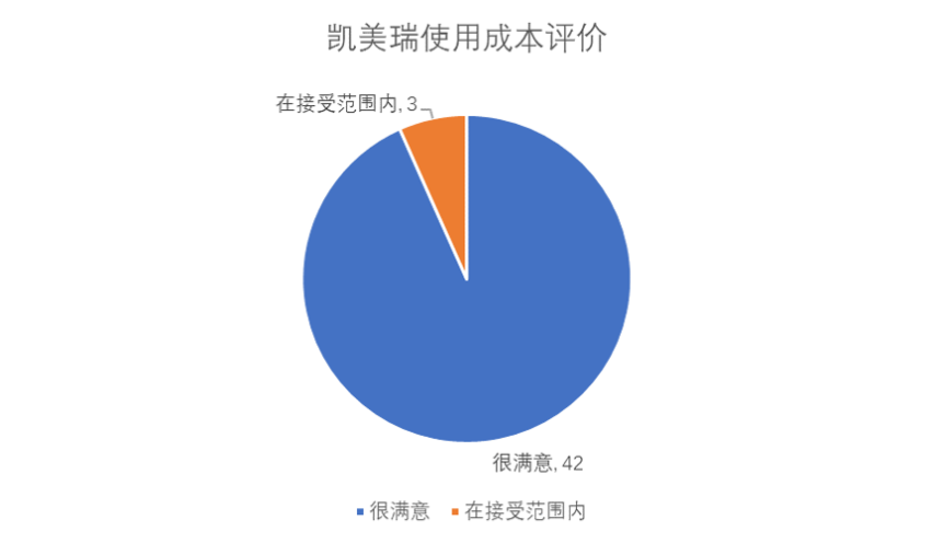 有颜更有实力，凯美瑞车主调查