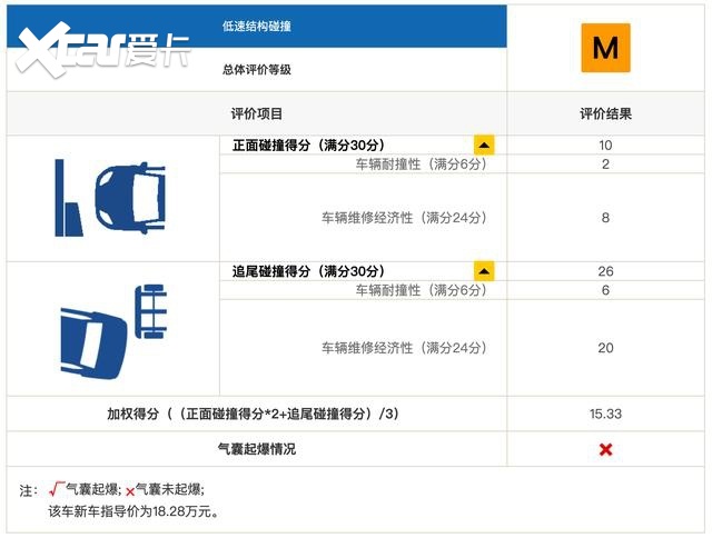 别克君威中保研碰撞成绩出炉，总评很美丽，但依然存在致命风险